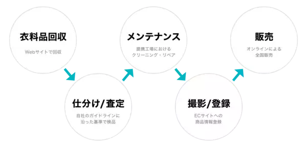 「【SHIPS】回収した衣料品のリユース品販売を7月1日(火)より開始」の画像