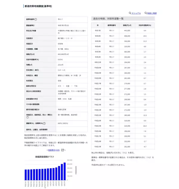 「【どこでもマンション鑑定団】Vol.20 “住みたい人気の街” ランキング上位の『市川市』｜property technologies」の画像