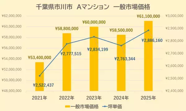 「【どこでもマンション鑑定団】Vol.20 “住みたい人気の街” ランキング上位の『市川市』｜property technologies」の画像
