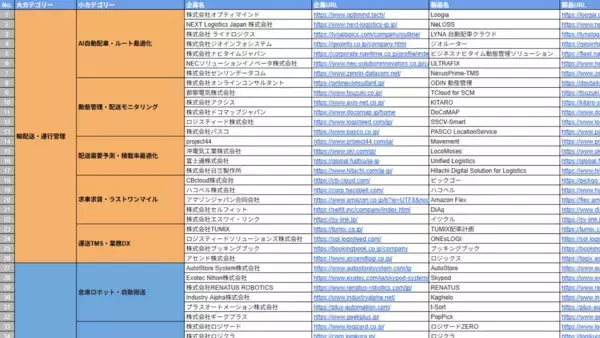 「アイスマイリー、物流・交通・運輸向けAIサービスカオスマップ公開！現場の課題に応じた最適解を導き出す、特化型90製品以上を掲載」の画像
