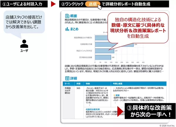 高度な分析ノウハウを統合「VOC分析特化型AIエージェント」の研究開発を開始