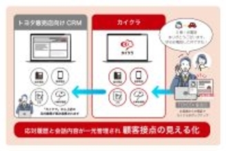 シンカ、トヨタ販売店向けCRMと「カイクラ」の連携強化により「会話データ基盤」を構築