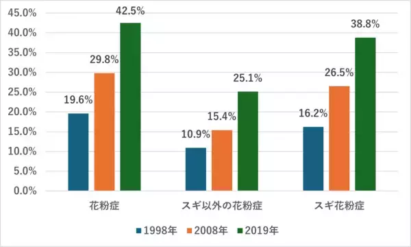 「花粉症有病率は20年で約2倍以上！2026年も花粉量増加の見通し　今日からできる！花粉症シーズンへ向けた新たな対策とは？　高島雅之先生への取材内容公開　～専門医がすすめる「続けやすい」新習慣として「アマニ油」～」の画像