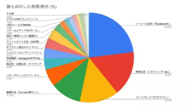 「2026年 Webマーケティング実態調査を実施！「成功している企業」と「迷走する企業」の違いが明らかに」の画像