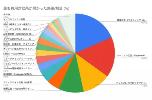 「2026年 Webマーケティング実態調査を実施！「成功している企業」と「迷走する企業」の違いが明らかに」の画像