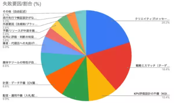 「2026年 Webマーケティング実態調査を実施！「成功している企業」と「迷走する企業」の違いが明らかに」の画像