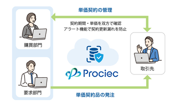 ＪＦＥシステムズ、クラウド型Web購買システム　「Prociec(R)」の新バージョン(Ver.1.3)をリリース