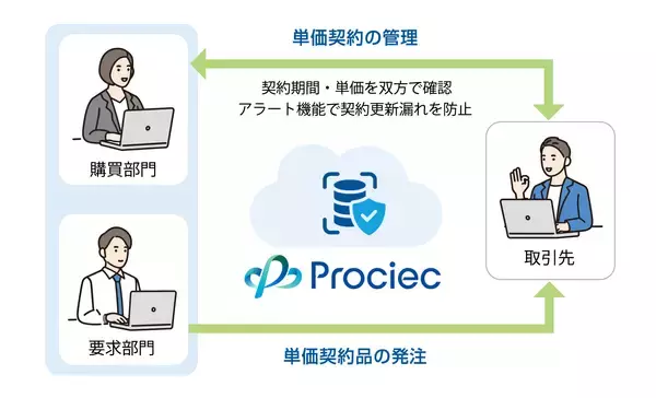 ＪＦＥシステムズ、クラウド型Web購買システム　「Prociec(R)」の新バージョン(Ver.1.3)をリリース