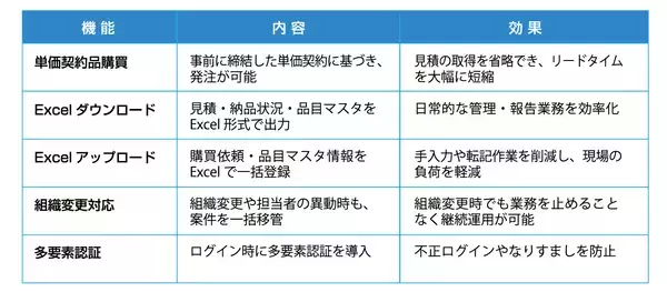 「ＪＦＥシステムズ、クラウド型Web購買システム　「Prociec(R)」の新バージョン(Ver.1.3)をリリース」の画像