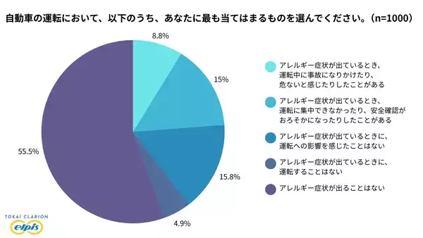 花粉症シーズン目前、自動車を運転する1,000名に調査　アレルギー症状で運転に支障、約2割が経験あり　影響が大きいと感じる症状トップは「くしゃみ」