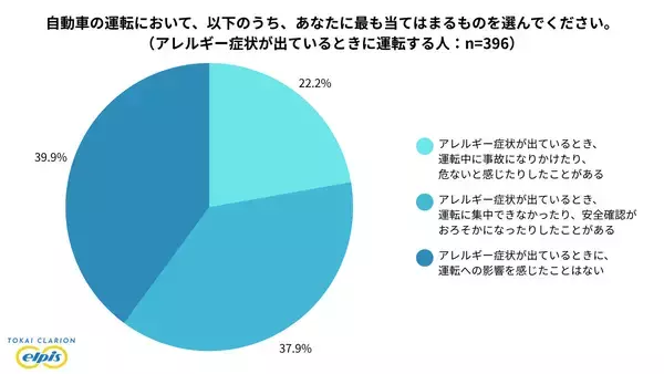 「花粉症シーズン目前、自動車を運転する1,000名に調査　アレルギー症状で運転に支障、約2割が経験あり　影響が大きいと感じる症状トップは「くしゃみ」」の画像
