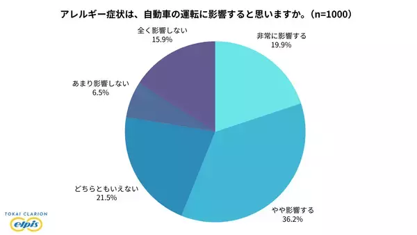 「花粉症シーズン目前、自動車を運転する1,000名に調査　アレルギー症状で運転に支障、約2割が経験あり　影響が大きいと感じる症状トップは「くしゃみ」」の画像