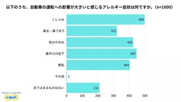 「花粉症シーズン目前、自動車を運転する1,000名に調査　アレルギー症状で運転に支障、約2割が経験あり　影響が大きいと感じる症状トップは「くしゃみ」」の画像