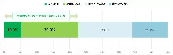 全国300名のバター好きに聞いた　バターを載せるとうまいもの　1位は定番の「じゃがいも」、3位は「ラーメン」！？