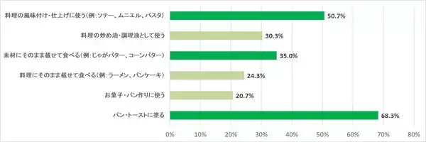 「全国300名のバター好きに聞いた　バターを載せるとうまいもの　1位は定番の「じゃがいも」、3位は「ラーメン」！？」の画像
