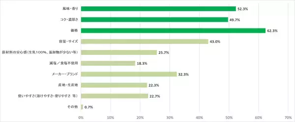 「全国300名のバター好きに聞いた　バターを載せるとうまいもの　1位は定番の「じゃがいも」、3位は「ラーメン」！？」の画像