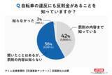 「自転車のながらスマホに罰則があると「聞いたことはあるが内容は知らない」が63%。アトム法律税務グループがのべ42,000件以上の回答を集めたアンケート調査を実施」の画像2