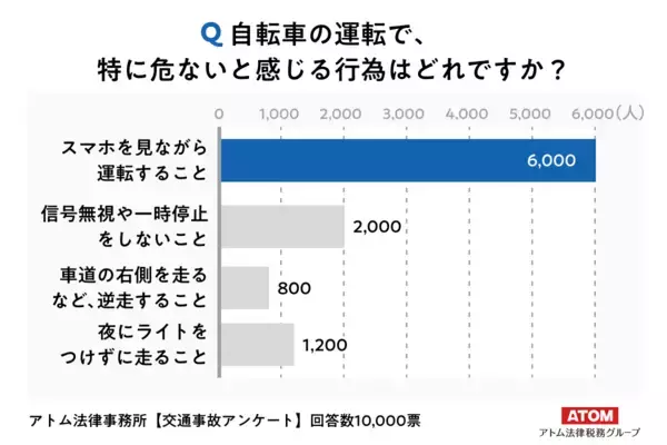 「自転車のながらスマホに罰則があると「聞いたことはあるが内容は知らない」が63%。アトム法律税務グループがのべ42,000件以上の回答を集めたアンケート調査を実施」の画像