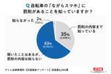 「自転車のながらスマホに罰則があると「聞いたことはあるが内容は知らない」が63%。アトム法律税務グループがのべ42,000件以上の回答を集めたアンケート調査を実施」の画像4