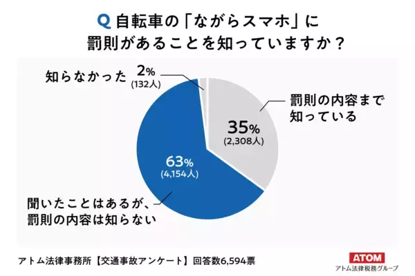 「自転車のながらスマホに罰則があると「聞いたことはあるが内容は知らない」が63%。アトム法律税務グループがのべ42,000件以上の回答を集めたアンケート調査を実施」の画像