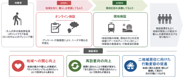 大人の休日倶楽部会員等を対象に関係人口創出のための実証実験を実施します