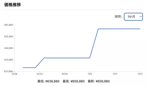 「【セール・買い時を逃さない】欲しいゲーミングPCが「安くなったタイミング」を通知──国内最大級のゲーミングPC検索サイト gg」の画像