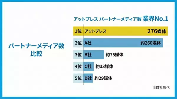 ＠Press、パートナーメディア連携数が業界No.1達成！ニュース流通網拡大で“ターゲットに届く設計”を強化