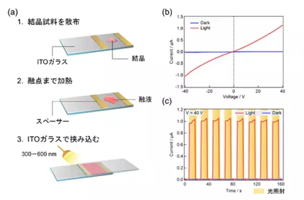 「柔軟な長鎖アルキル基の導入により融解する半導体配位高分子を開発　－PCP/MOFの成形加工性の飛躍的向上に期待－」の画像