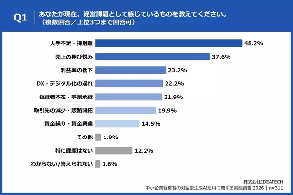 「【生成AIを業務で利用する中小企業経営者に聞いた、生成AI活用のトレンドとは？】約8割が経営判断におけるAIの「重要性は高まる」と回答。一方で、半数以上が自社のAI上での表示を「確認したことがない」実態」の画像