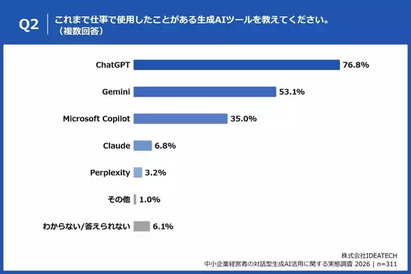「【生成AIを業務で利用する中小企業経営者に聞いた、生成AI活用のトレンドとは？】約8割が経営判断におけるAIの「重要性は高まる」と回答。一方で、半数以上が自社のAI上での表示を「確認したことがない」実態」の画像