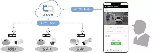 「遠隔地のネットワークカメラ、IPスピーカーをスマホから簡単に利用　デバイス接続クラウドサービス「とどクラ」を提供開始」の画像