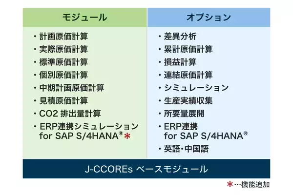 ＪＦＥシステムズ、原価管理システム「J-CCOREs(R)」にSAPユーザー向けERP連携シミュレーション機能を追加