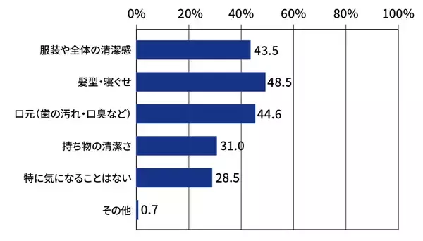 「舌ブラシのシキエンが小学校低学年の保護者720名にアンケート実施！新入学で新しいお友達と出会う子供たち！身だしなみケアしてますか？」の画像