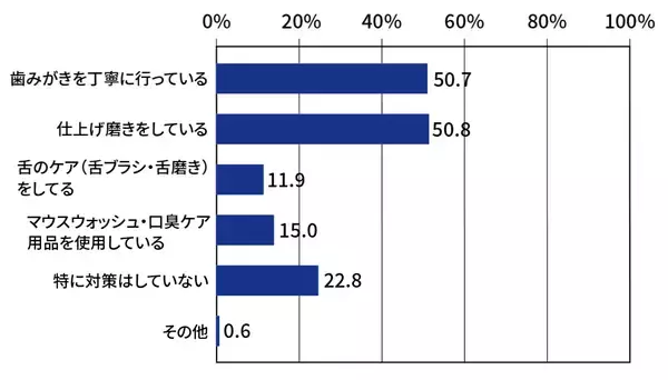 「舌ブラシのシキエンが小学校低学年の保護者720名にアンケート実施！新入学で新しいお友達と出会う子供たち！身だしなみケアしてますか？」の画像