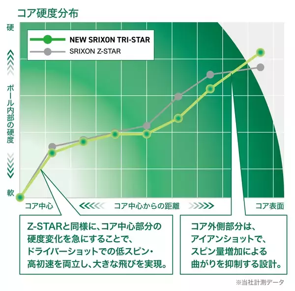 「ゴルフボール NEW「スリクソン TRI-STAR（トライスター）」を新発売」の画像