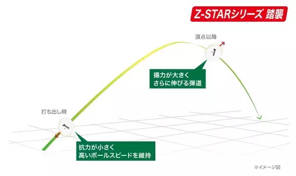 「ゴルフボール NEW「スリクソン TRI-STAR（トライスター）」を新発売」の画像