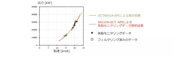 OCTARVIAプログラムのAPI版をリリース－実船モニタリングデータ解析、船舶のライフサイクル燃費評価を各社アプリケーションに組込可能に－