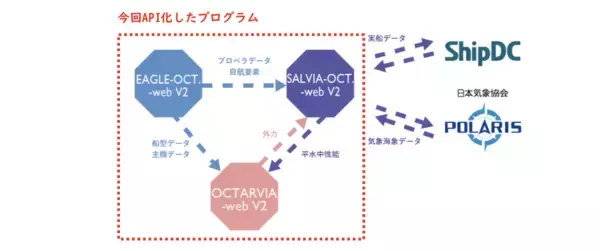「OCTARVIAプログラムのAPI版をリリース－実船モニタリングデータ解析、船舶のライフサイクル燃費評価を各社アプリケーションに組込可能に－」の画像