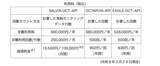 「OCTARVIAプログラムのAPI版をリリース－実船モニタリングデータ解析、船舶のライフサイクル燃費評価を各社アプリケーションに組込可能に－」の画像3