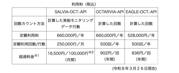 「OCTARVIAプログラムのAPI版をリリース－実船モニタリングデータ解析、船舶のライフサイクル燃費評価を各社アプリケーションに組込可能に－」の画像