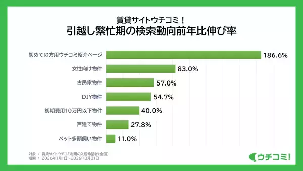 「【2026年引越し繁忙期トレンド発表】個性派・女性向け…物件価格高騰と相反する検索ワードの実態とは？大家さん直接募集のウチコミ！検索分析結果発表」の画像