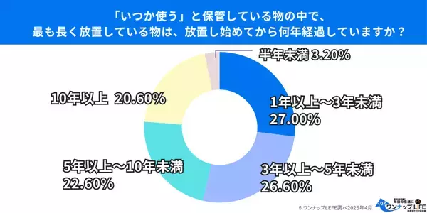 「【500人調査】「いつか使う」は一生来ない？8割以上が「結局一度も使わずに捨てた」と回答。捨てるのが面倒で家を狭くする“放置品”の正体と、5割以上が感じる「もっと早く捨てればよかった」という後悔。」の画像