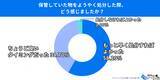 「【500人調査】「いつか使う」は一生来ない？8割以上が「結局一度も使わずに捨てた」と回答。捨てるのが面倒で家を狭くする“放置品”の正体と、5割以上が感じる「もっと早く捨てればよかった」という後悔。」の画像3