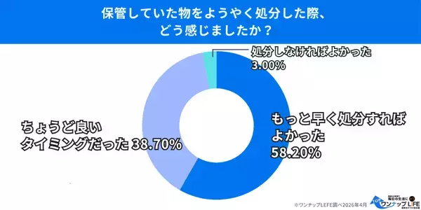 「【500人調査】「いつか使う」は一生来ない？8割以上が「結局一度も使わずに捨てた」と回答。捨てるのが面倒で家を狭くする“放置品”の正体と、5割以上が感じる「もっと早く捨てればよかった」という後悔。」の画像
