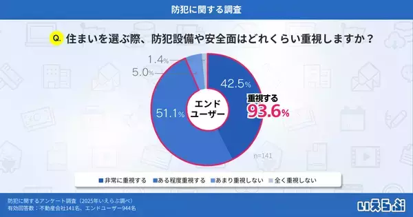 「9割以上のエンドユーザーが防犯設備を重視、一方で導入状況には差｜いえらぶ調べ」の画像