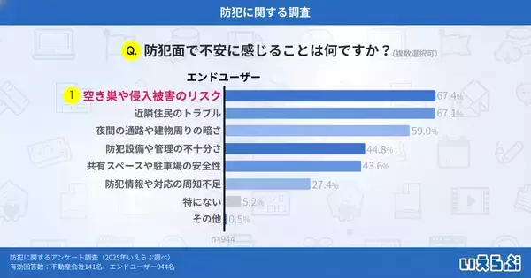 「9割以上のエンドユーザーが防犯設備を重視、一方で導入状況には差｜いえらぶ調べ」の画像