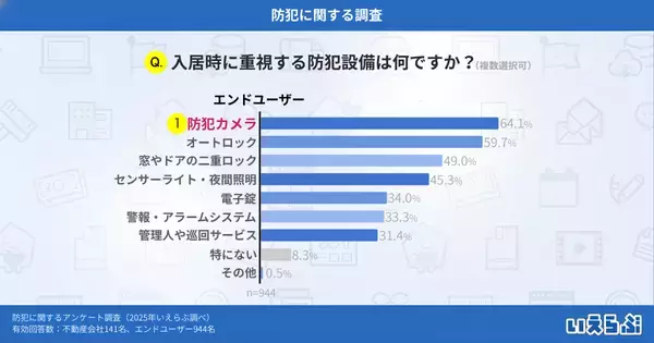 「9割以上のエンドユーザーが防犯設備を重視、一方で導入状況には差｜いえらぶ調べ」の画像