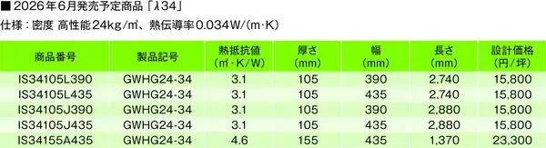 「省エネ基準強化時代に応えるイゾベール・スタンダード「λ35」が「λ34」へ」の画像