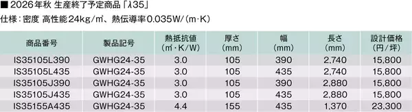 「省エネ基準強化時代に応えるイゾベール・スタンダード「λ35」が「λ34」へ」の画像