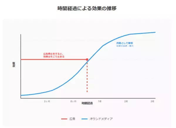 「8ヶ月で8,000PV/月 　達成したサイトの作り方」の画像